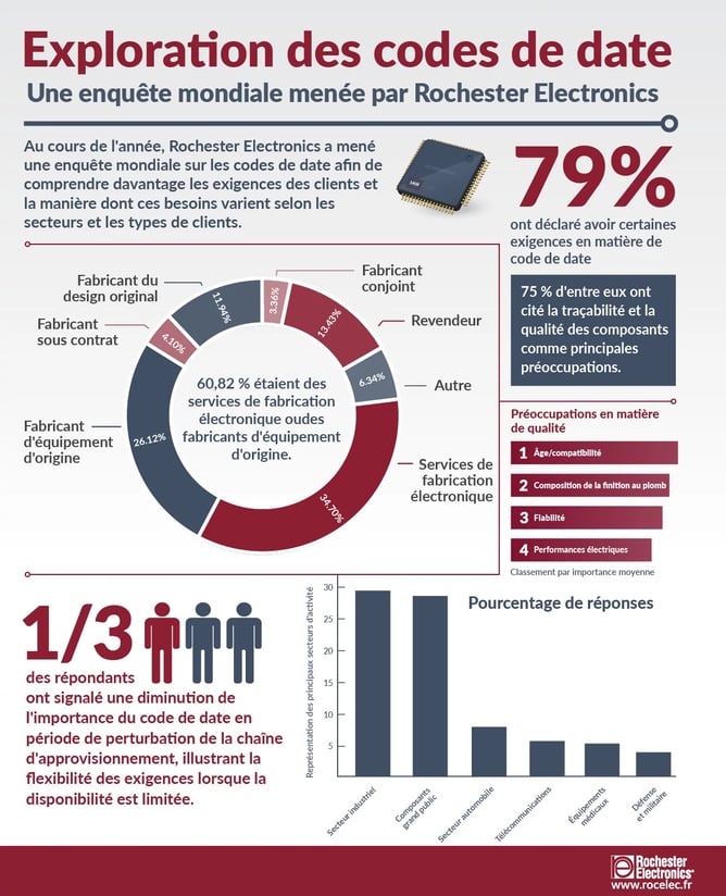 Date Code Survey Infographic_FR
