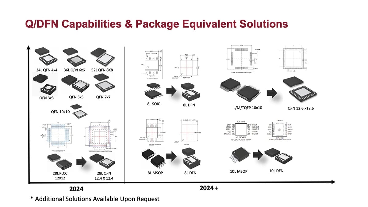 RE MFG Capabilities QFN Roadmap-1